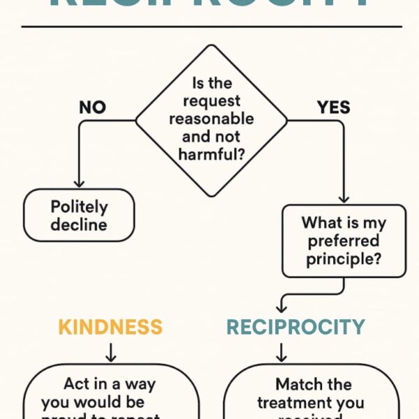 When Fairness Meets Kindness: How ChatGPT Helped Me Refine My Own Reasoning